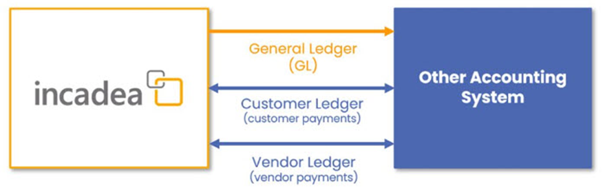 Open Accounting Interface