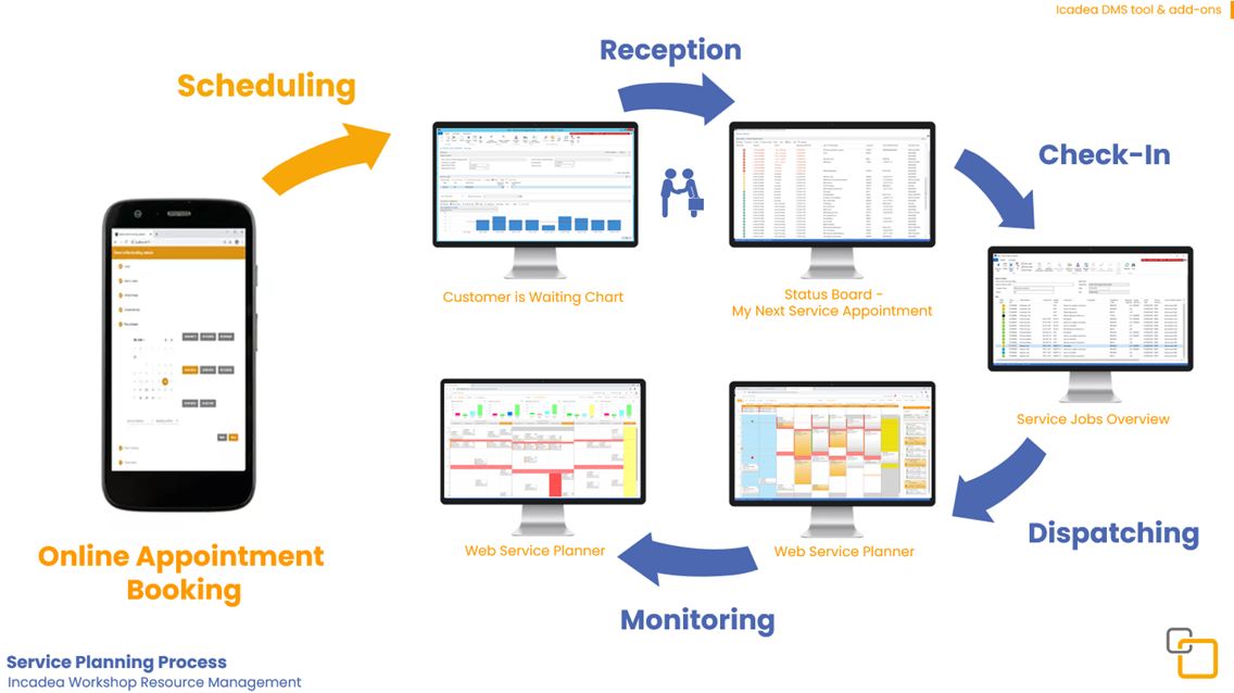 Service Planning Process